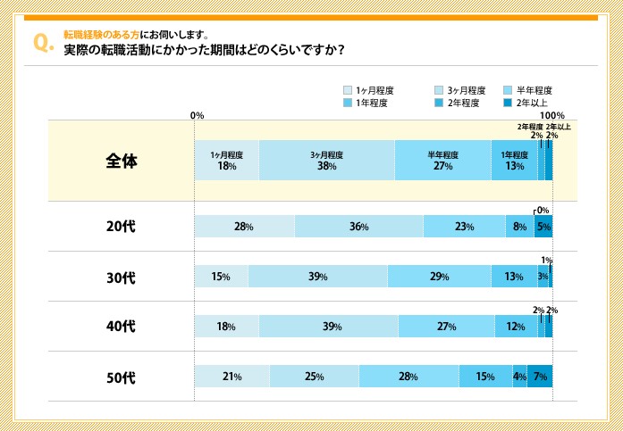 転職活動にかかった期間