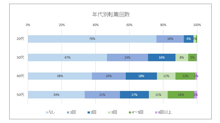 年代別転職回数