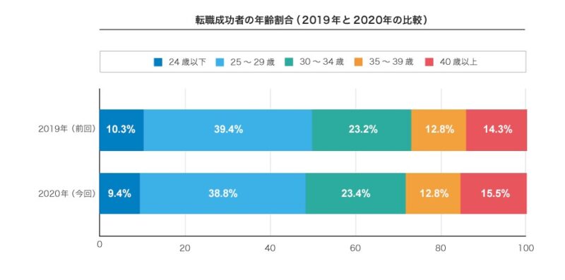 転職成功者の年齢割合