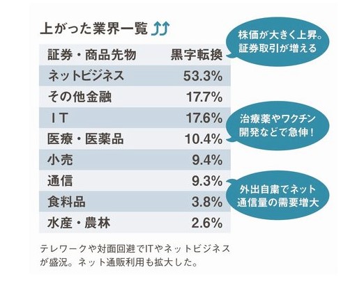 上がった業界一覧