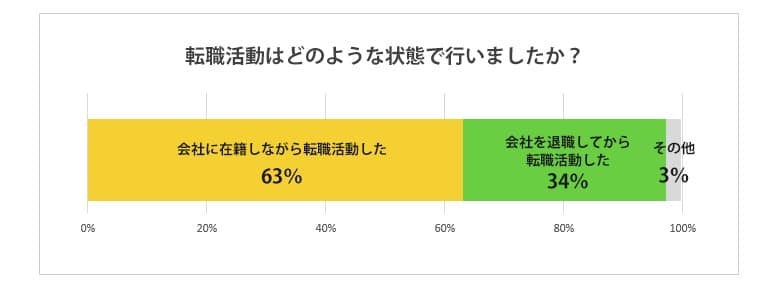 転職活動を行った状態