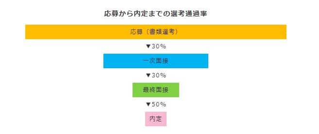 応募から内定までの選考通過率