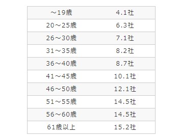 年代別の平均応募社数